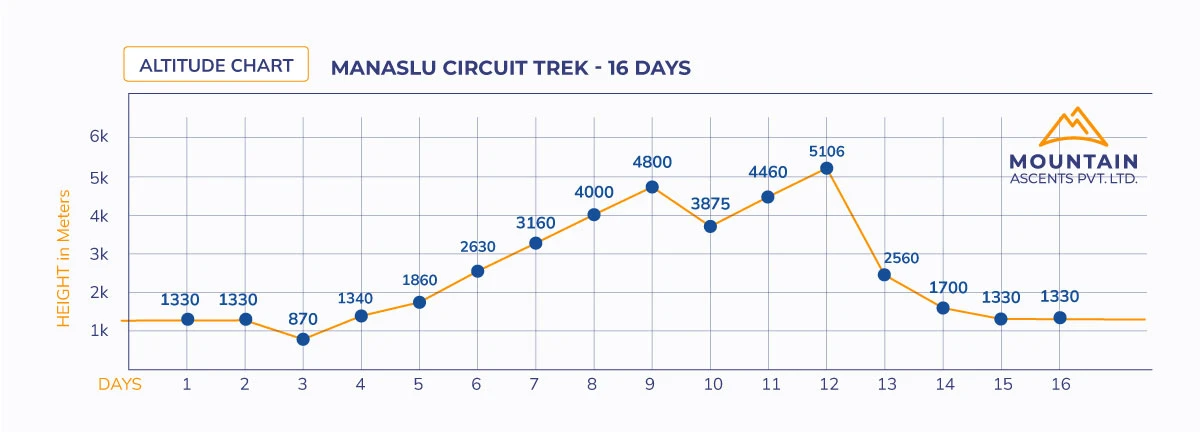 Manaslu Circuit Trek - 16 Days