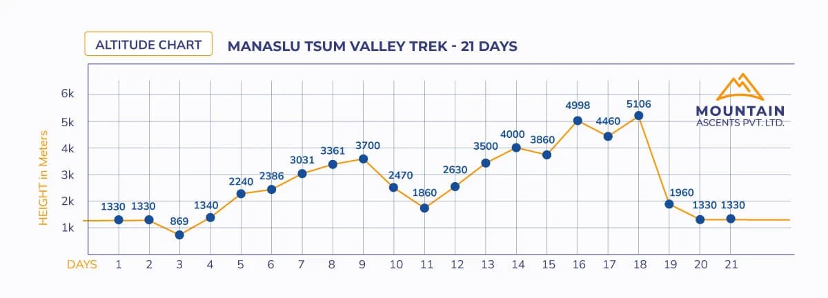 Manaslu Tsum Valley Trek - 21 Days