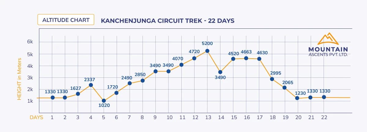 Kanchenjunga Circuit Trek - 22 Days