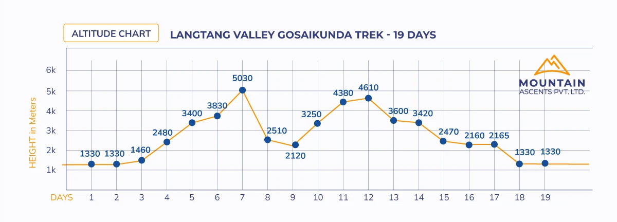 Langtang Valley Gosaikunda Trek - 19 Days