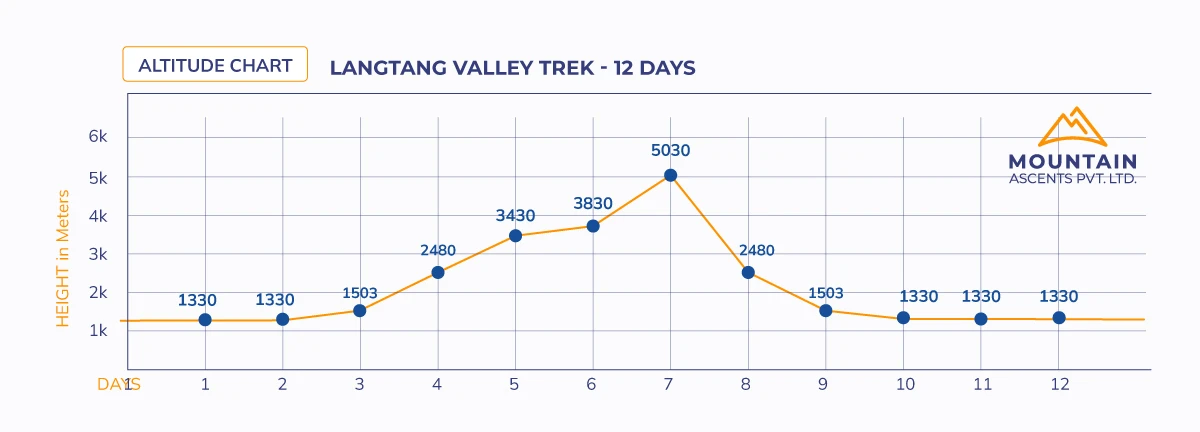 Langtang Valley Trek - 12 Days