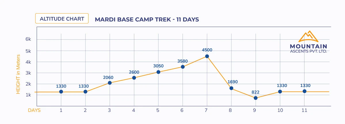 Mardi Base Camp Trek - 11 Days