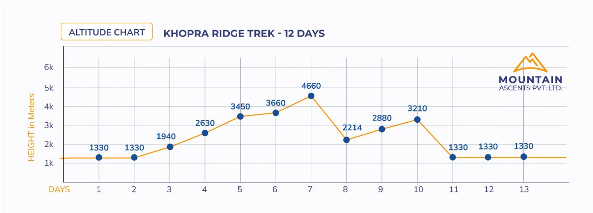 Khopra Ridge Trek - 12 Days
