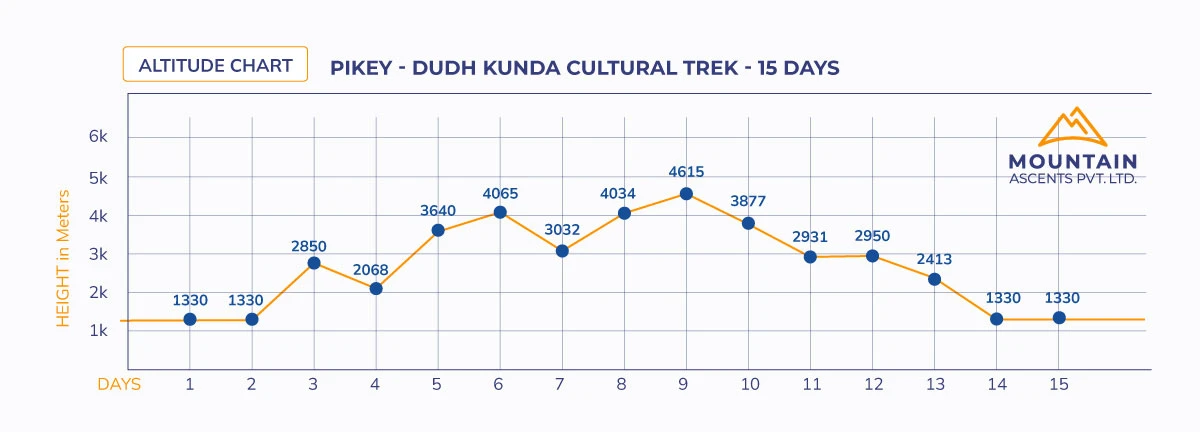 Pikey - Dudh Kunda Cultural Trek - 15 Days
