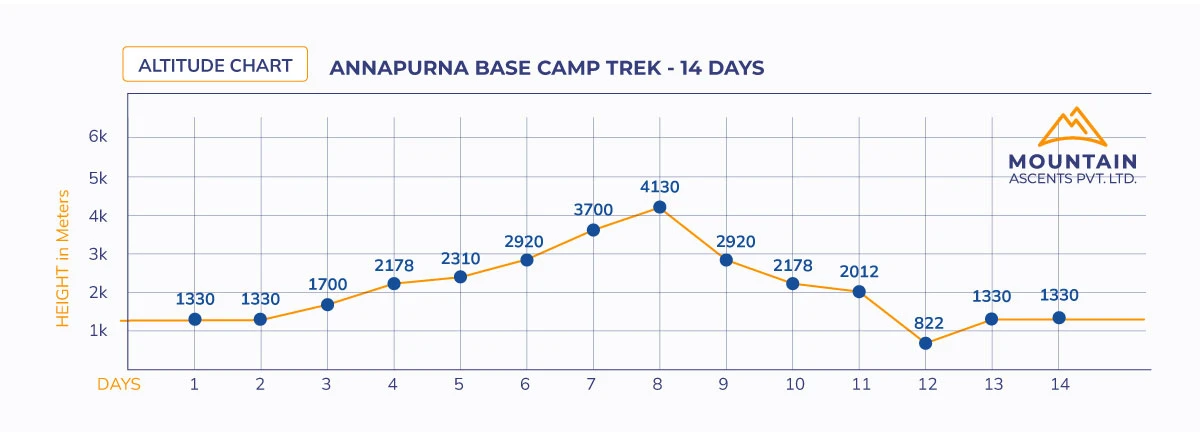Annapurna Base Camp Trek - 14 Days