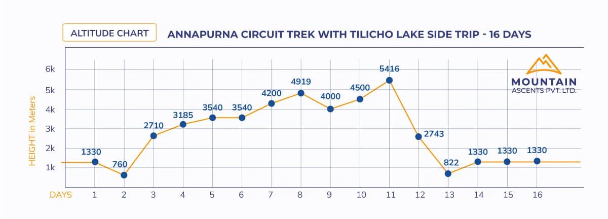 Annapurna Circuit Trek with Tilicho Lake Side Trip - 16 Days