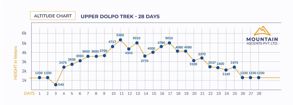 Upper Dolpo Trek - 28 Days