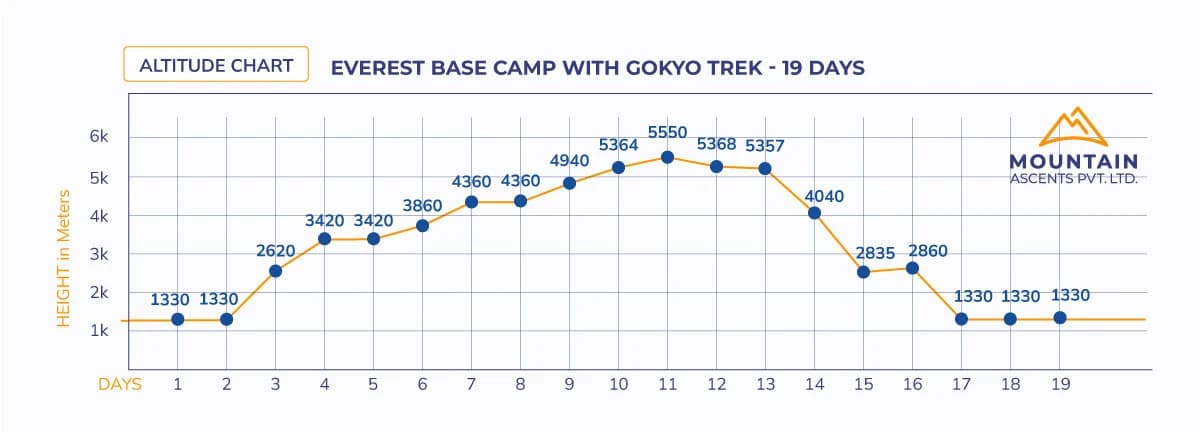 Everest Base Camp with Gokyo Trek - 19 Days