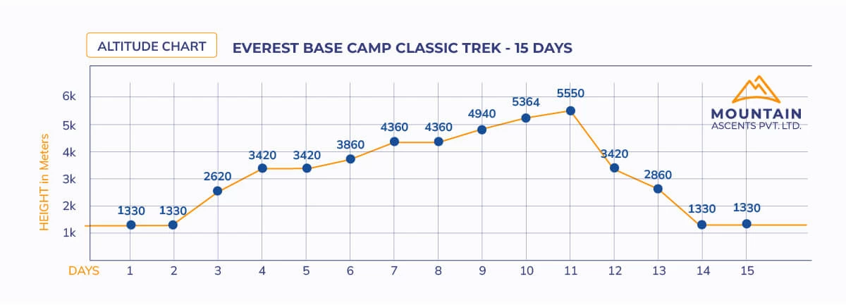 Everest Base Camp Classic Trek Altitude Chart